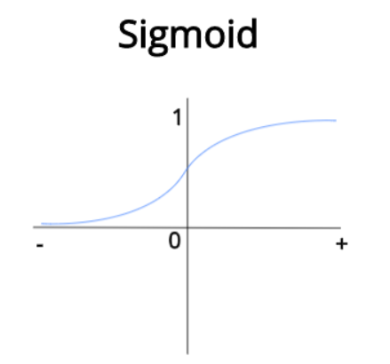 Sigmoid函数图形可视化