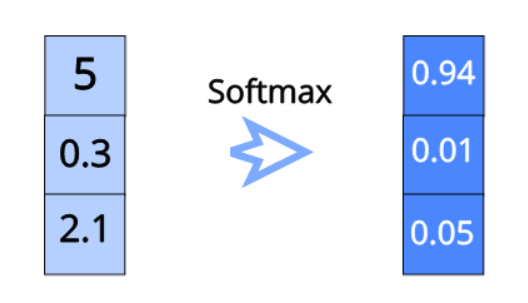 Softmax示例可视化